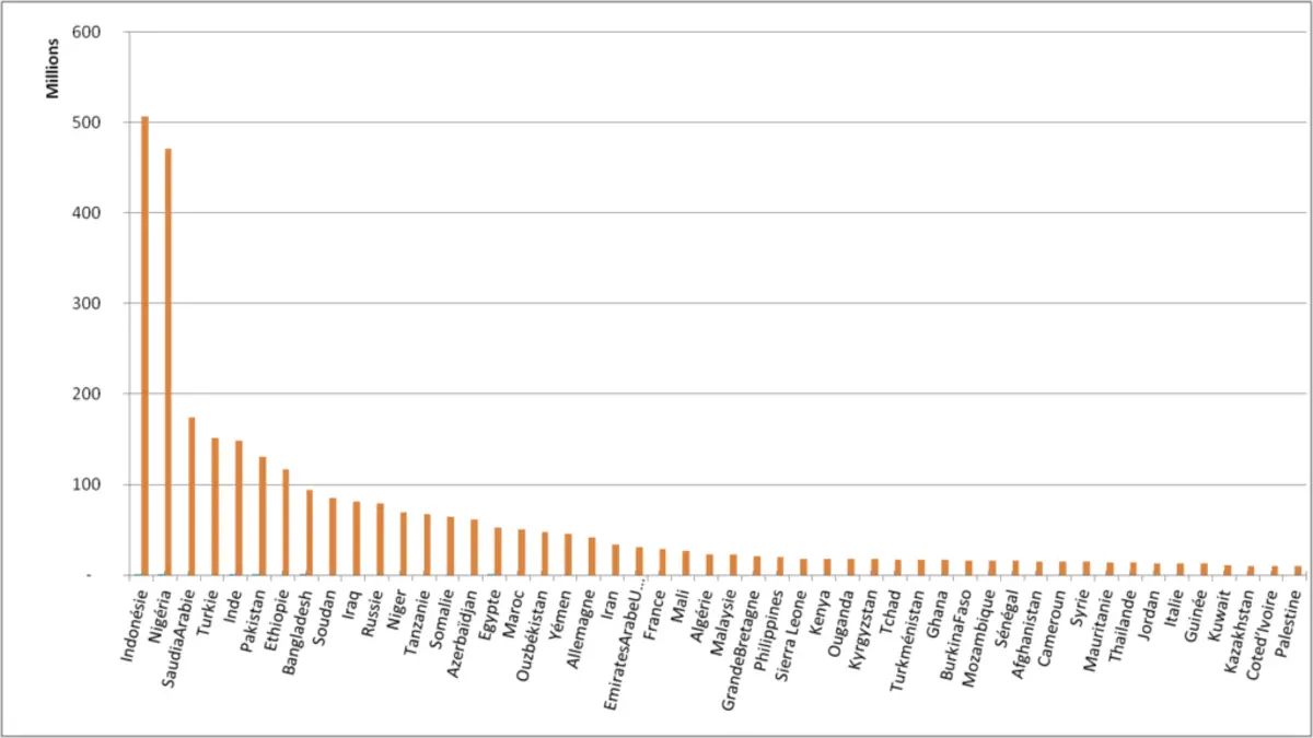 Zakat El Fitr dans le monde